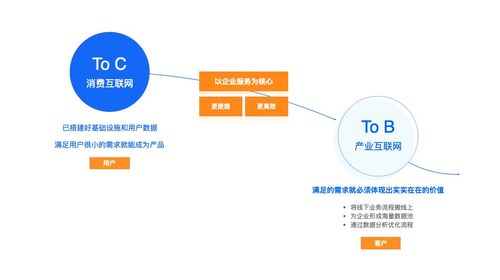 從需求到產(chǎn)品 互聯(lián)網(wǎng)銷售如何引領(lǐng)產(chǎn)業(yè)互聯(lián)網(wǎng)的趨勢(shì)紅利