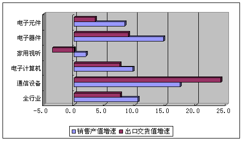 一季度電子信息制造業(yè)增速同比下降4.1%，信息系統集成服務面臨挑戰(zhàn)與機遇