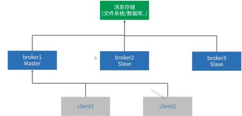 專題四 服務化改造 之 第三章 常見消息中間件應用詳解 之 第七節(jié) 分布式消息中間件設計篇 第八節(jié) activemq